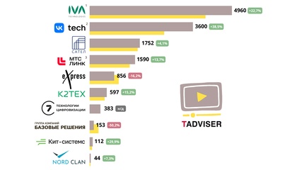 Российский рынок систем видеоконференцсвязи: особенности, тренды, крупнейшие участники. Обзор TAdviser