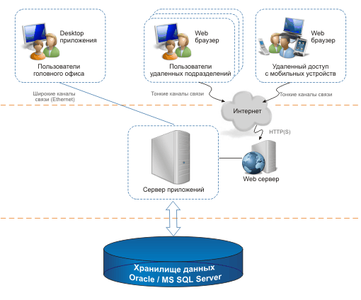 Файл:3-х уровневая архитектура системы jDrobe.png
