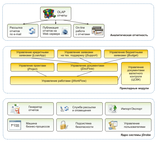 Файл:Состав модулей системы jDrobe.png