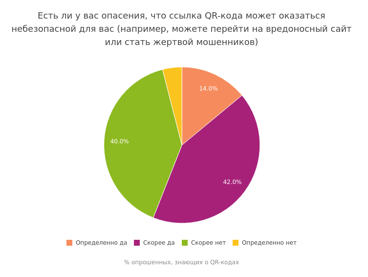 Есть ли у вас опасения, что ссылка QR-кода может оказаться небезопасной для вас (например, можете перейти на вредоносный сайт или стать жертвой мошенников)