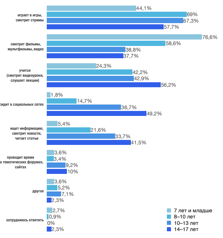 Что ваш ребёнок чаще всего делает в интернете? (по возрастным группам)