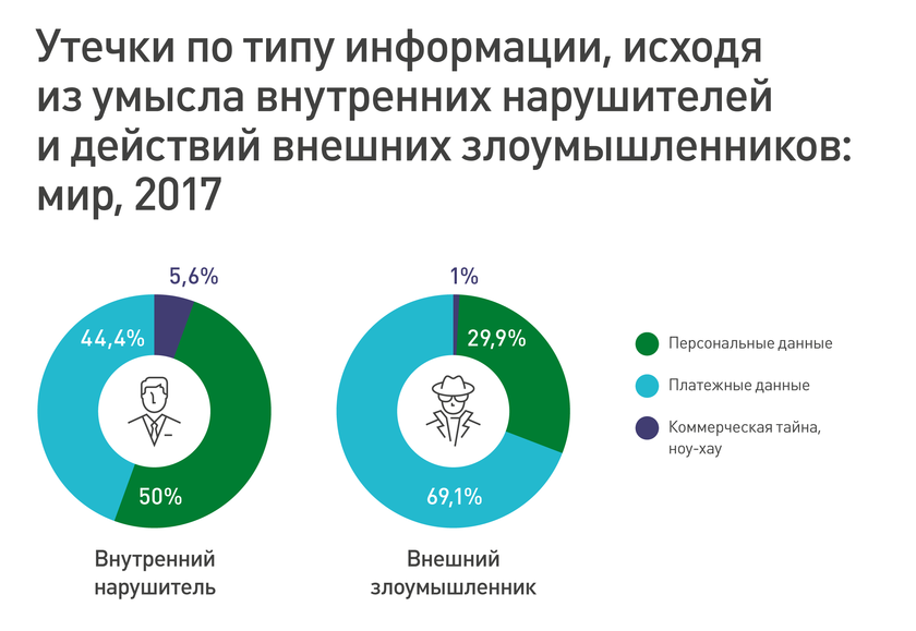 Утечки по типу информации