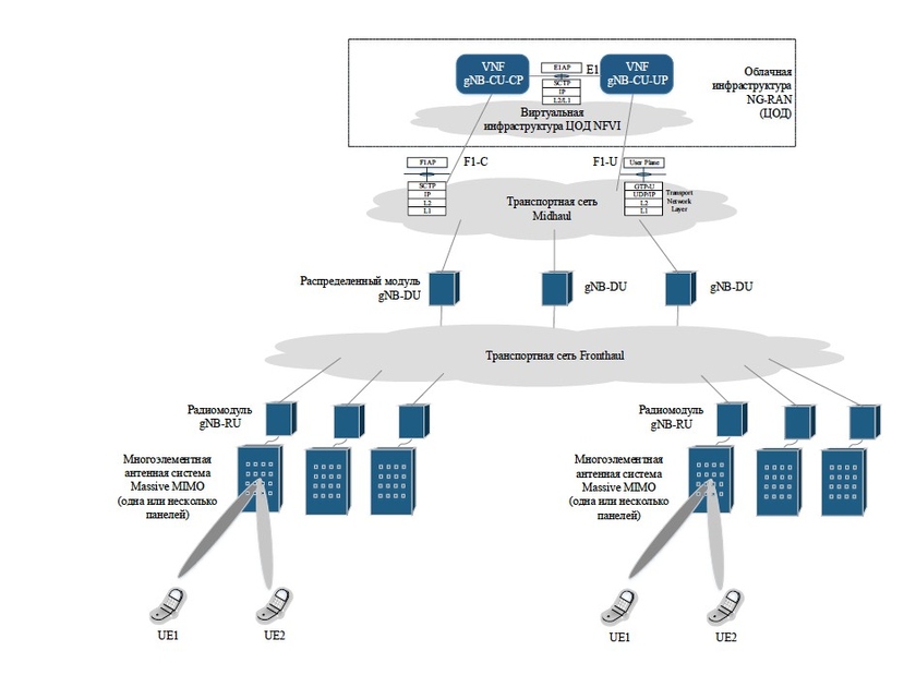 Облачная инфраструктура Cloud RAN сети радиодоступа NG-RAN