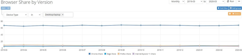 Статистика популярности настольных браузеров NetMarket Share. Фото: cnews.ru