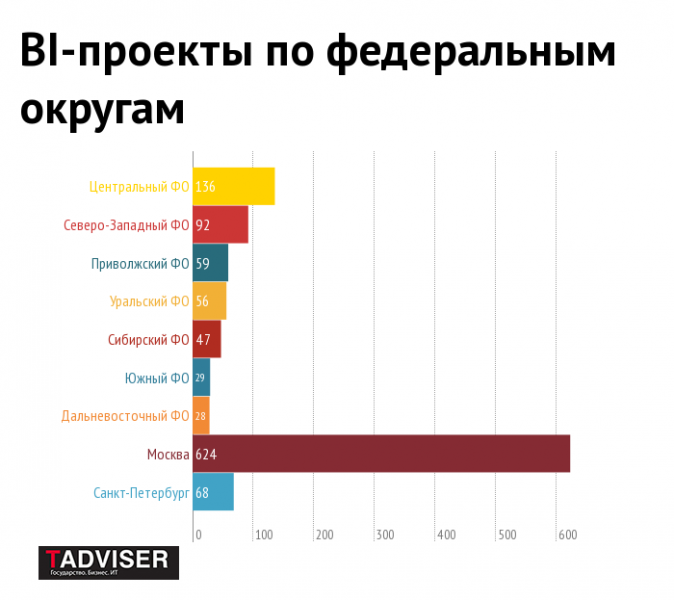 Файл:BI regions TAdviser 2014 (1).png
