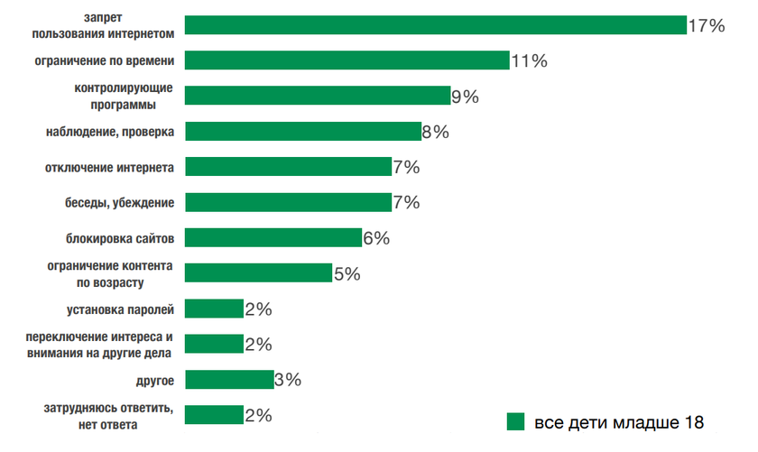 Каким способом вы ограничиваете потребление контента вашим ребёнком?