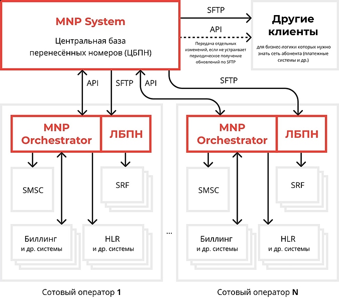 Файл:Схема интеграции MNP System.jpg