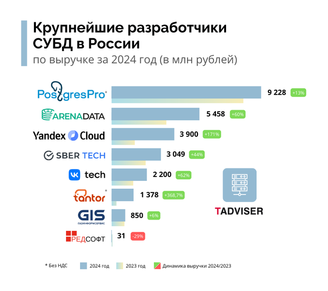 Файл:СУБД DBMS rating 2025.png