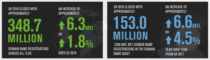Verisign, отчет Domain Name Industry Brief за 2018 год