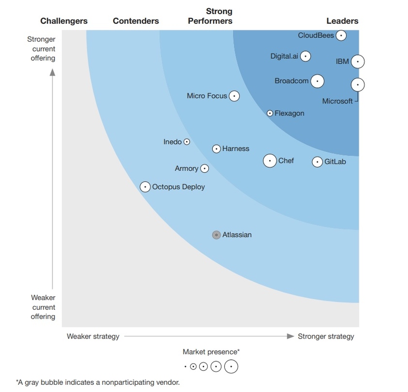 Названы лидеры рынка DevOps-решений