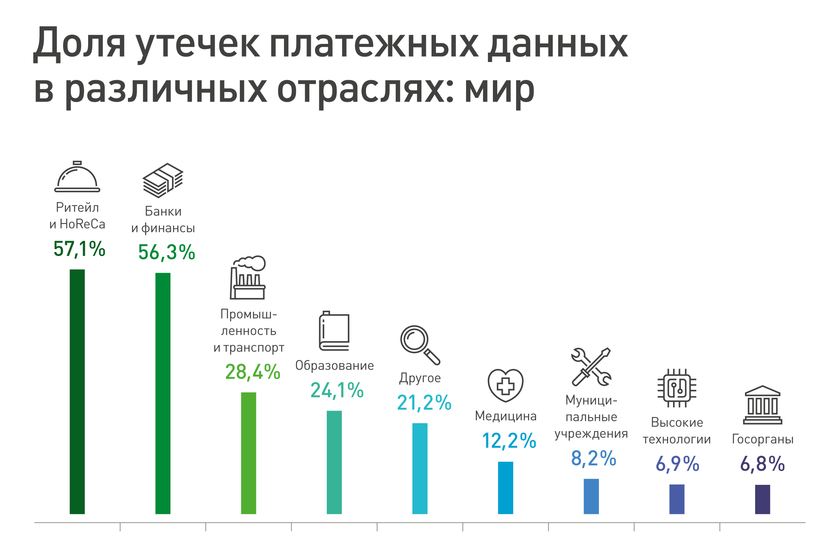 Доля утечек платежных данных
